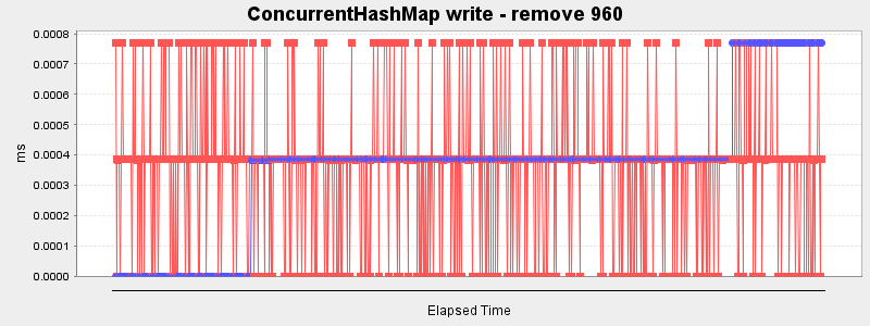 ConcurrentHashMap write - remove 960